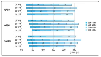 영어의 학교 성별유형별 백분위에 따른 성취도 점수