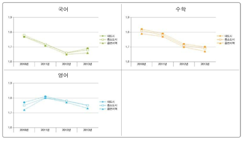 지역규모별 학업성취 불균등 지수