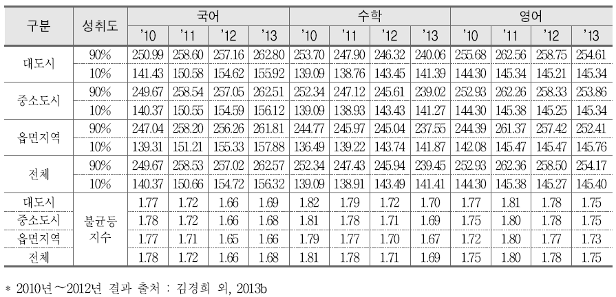 지역규모별 상 하위 10% 학생의 성취도 점수 평균 및 불균등 지수