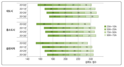 국어의 지역규모별 백분위에 따른 성취도 점수