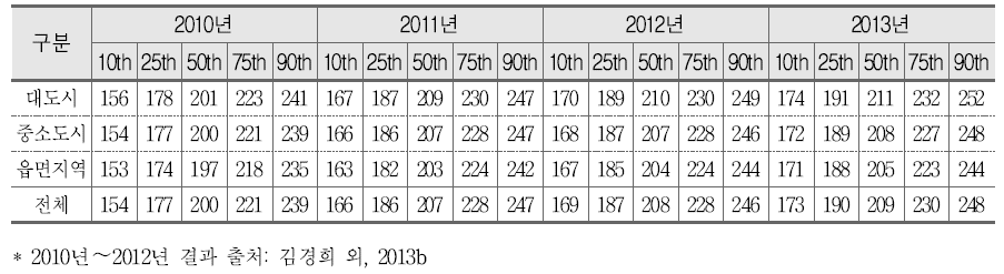 국어의 지역규모별 백분위에 따른 성취도 점수