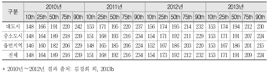 수학의 지역규모별 백분위에 따른 성취도 점수