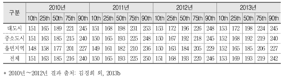 영어의 지역규모별 백분위에 따른 성취도 점수