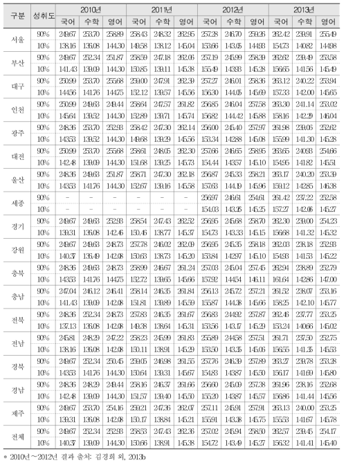 시 도 교육청별 상 하위 10% 학생의 성취도 점수 평균