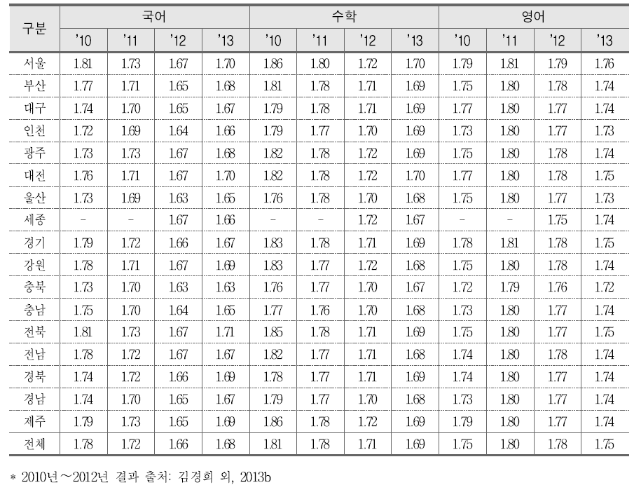 시 도 교육청별 학업성취 불균등 지수