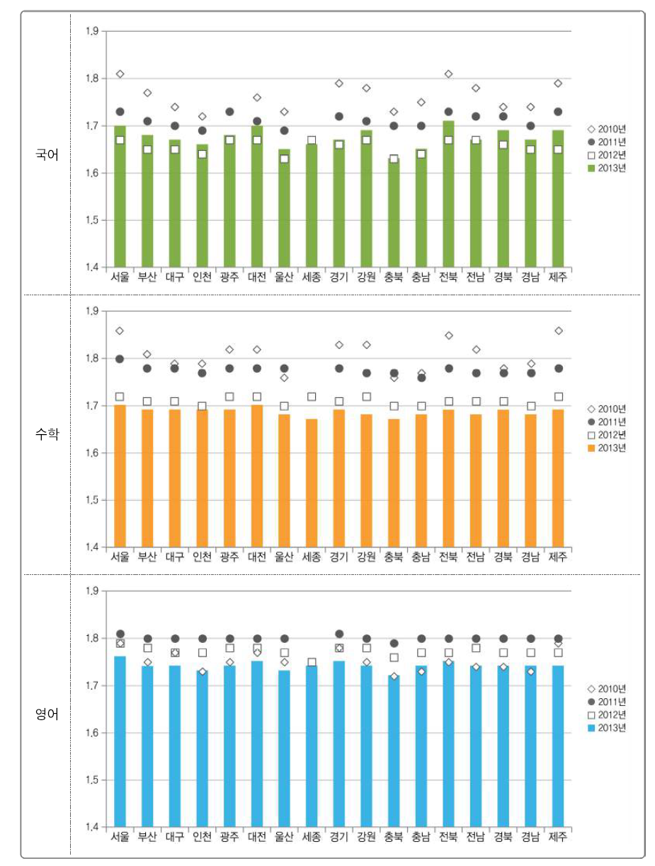 시 도 교육청별 학업성취도 불균등 지수