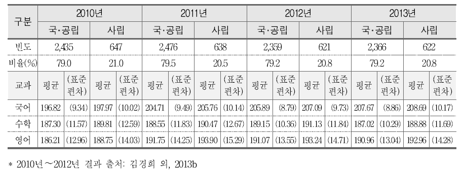 학교 설립유형과 학업성취도