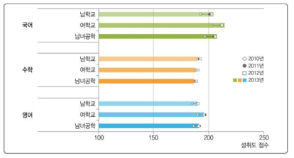 학교 성별유형과 학업성취도