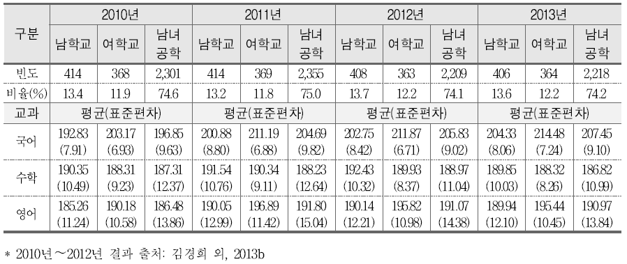 학교 성별유형과 학업성취도