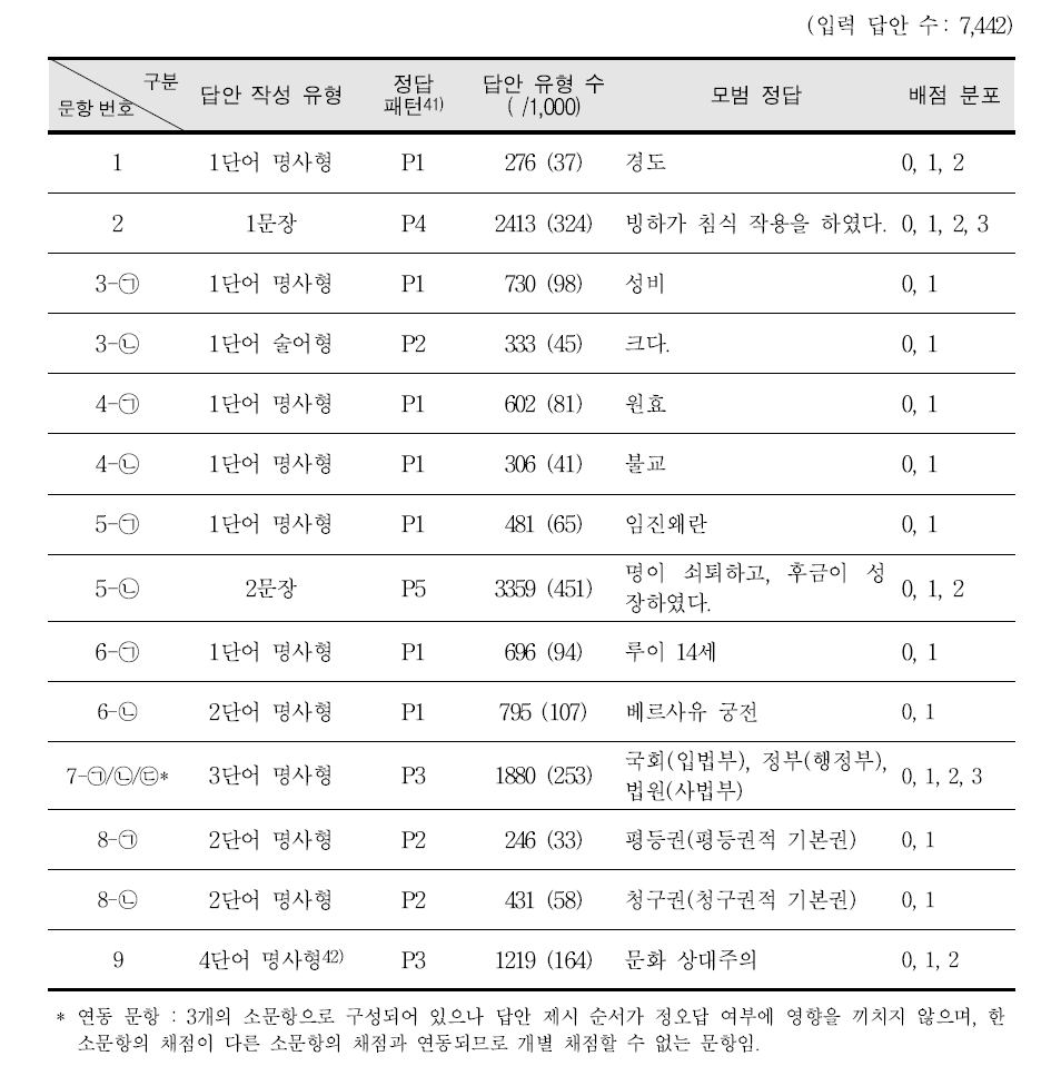 2014년 중3 사회 자동채점 대상 서답형 문항 정보