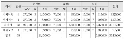 2014년 사회 교과 합숙채점 비용