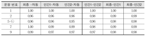 2014년 사회 문항 채점 결과의 일차가중카파계수