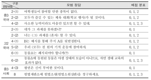 2013년 국어, 사회 자동채점 대상 서답형 문항 정보(2)