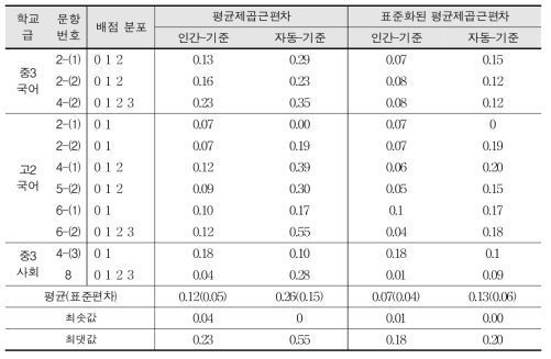 2013년 국어, 사회 문항 채점 결과의 평균제곱근편차, 표준화된 평균제곱근편차