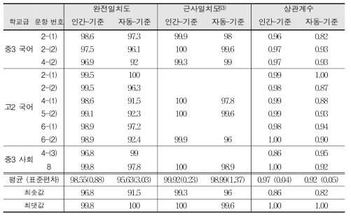 2013년 국어, 사회 문항 채점 결과의 일치도 및 상관계수