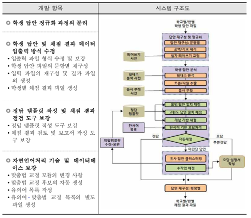 단어․구 수준 자동채점 프로그램 개발 항목 및 시스템 구조도