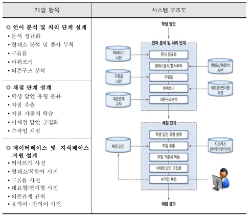 문장 수준 자동채점 프로그램 개발 항목 및 시스템 구조도