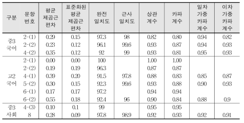 2013년 국어, 사회 문장 수준 11개 문항의 채점 결과 요약