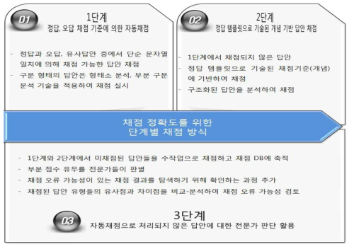 한국어 서답형 문항 자동채점 프로그램의 단계별 순환 채점 방식