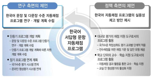 한국어 서답형 문항 자동채점 프로그램 관련 연구 및 정책 제언