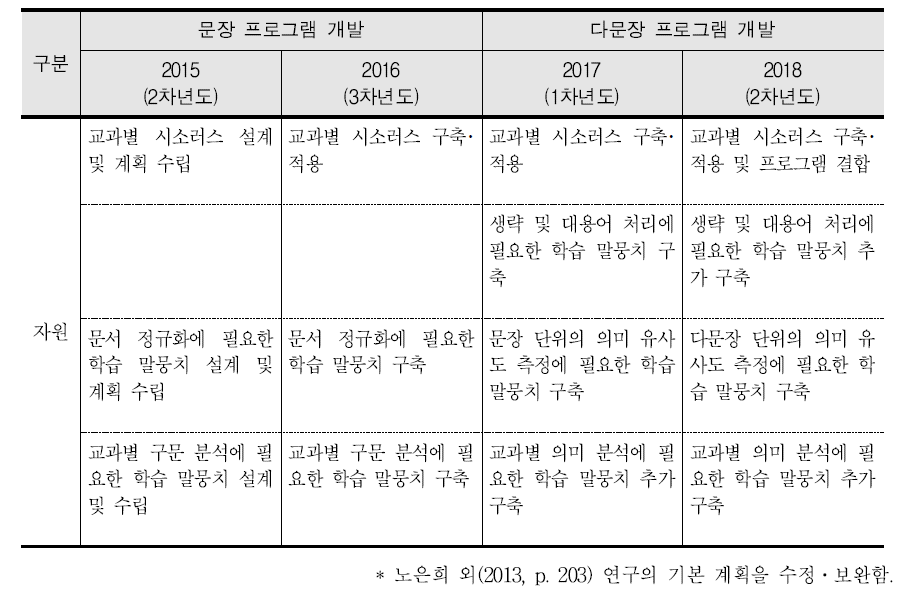 단․중기 프로그램 개발 계획에 따른 한국어 자원 개발(안)
