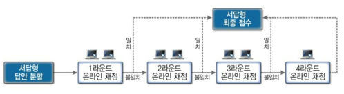 현행 국가수준 학업성취도 평가 표집․전수답안의 온라인 채점 절차