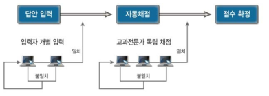 국가수준 학업성취도 평가 표집답안의 자동채점 절차(안)