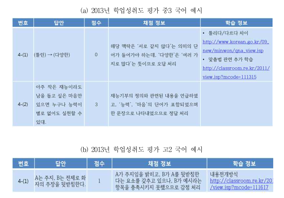 2013년 국가수준 학업성취도 국어 채점 결과표 예시(안)