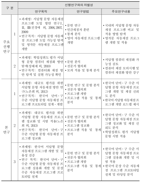 본원의 서답형 문항 자동채점 관련 연구