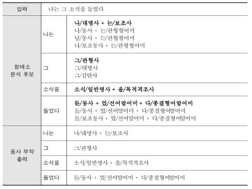 형태소 분석 및 품사 부착의 예