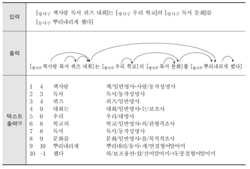 구문 분석의 예