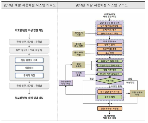 2014년 단어․구 수준 자동채점 시스템 구조도