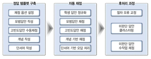 2013년 개발 자동채점 프로그램의 단계별 프로세스