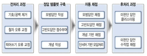 맞춤법 교정 변경 사항이 적용된 자동채점 프로그램의 단계별 프로세스