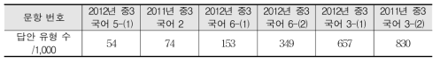 학업성취도 평가 문장 수준 서답형 문항의 답안 유형 수(일부)