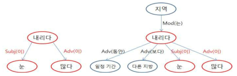 학업성취도 평가 사회 문항의 의존관계 분석 결과(일부)