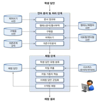 문장 수준 자동채점 프로그램의 시스템 구조도