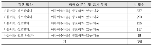 2012년 중3 국어 5-(1)번 문항의 형태소 분석 및 품사 부착