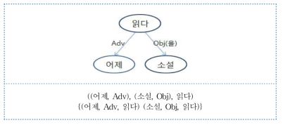 2011년 중3 국어 2번 문항의 의존구조 분석