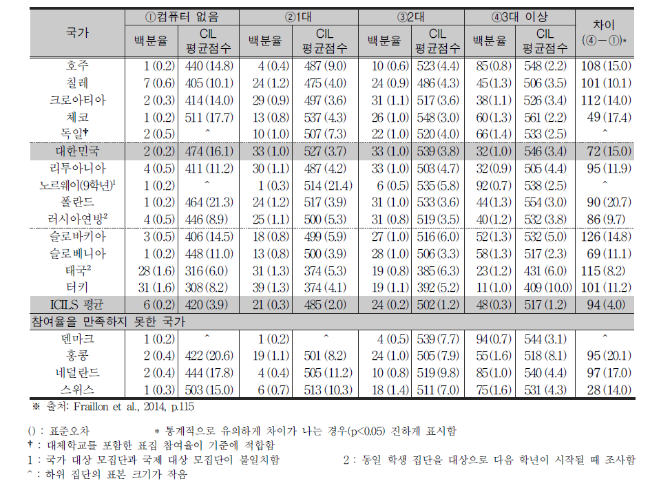 가정의 컴퓨터 보유량에 따른 학생 비율과 CIL 평균점수