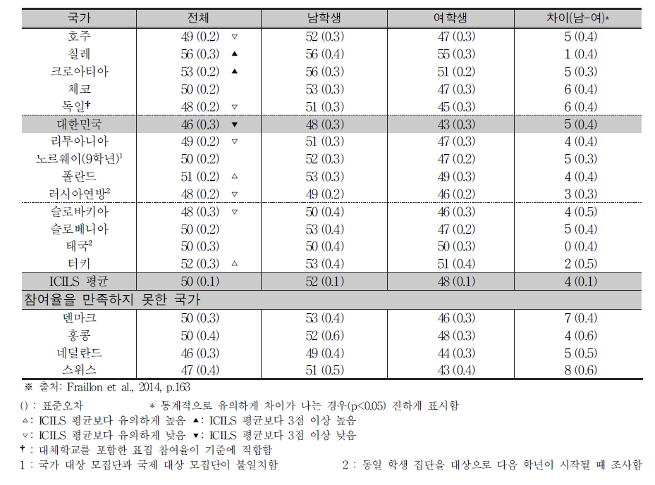 학생들의 컴퓨터 사용에 대한 흥미와 즐거움