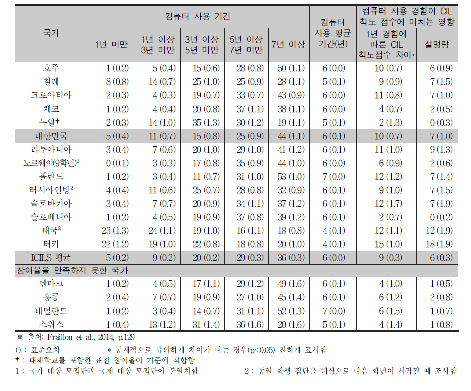 학생의 컴퓨터 사용 기간 응답 비율