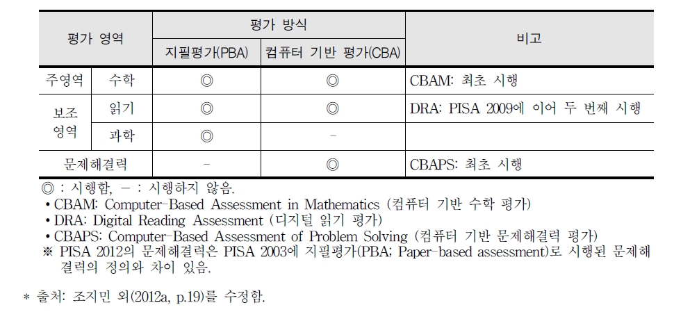 PISA 2012 본검사 평가 영역과 평가 방식