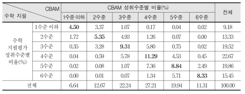우리나라 남학생의 PISA 2012 CBAM과 수학 지필평가 간 성취수준별 분포