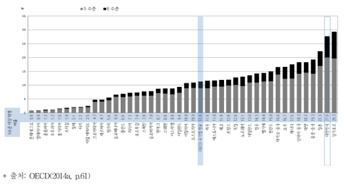 PISA 2012 참여국의 문제해결력 상위수준 비율