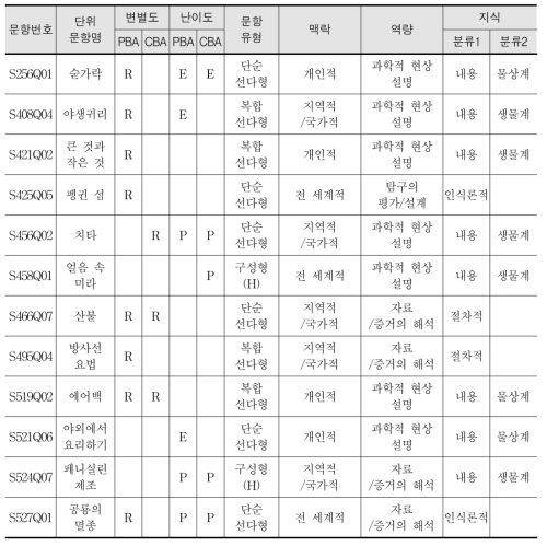 PISA 2015 과학 추이문항의 고전검사이론에 따른 우리나라의 특이 반응 문항 상세 정보