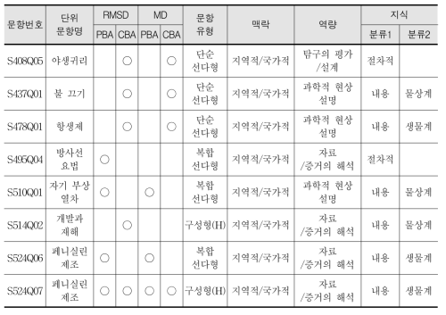 PISA 2015 과학 추이문항의 문항반응이론에 따른 우리나라의 특이 반응 문항 상세 정보