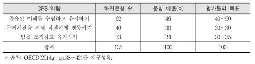 PISA 2015 본검사 CPS 역량에 따른 협력적 문제해결력 평가 문항 분포