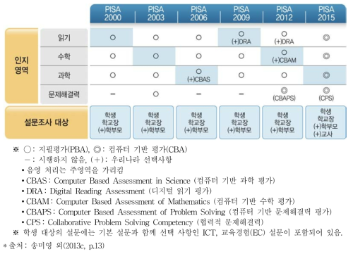 PISA 주기별 평가 영역과 평가 방식