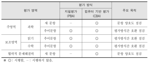 PISA 2015 예비검사 평가 영역과 평가 방식